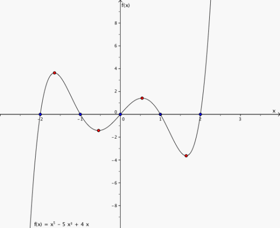 Grafen til funksjonen i et koordinatsystem. Blå punkter på grafen er nullpunktene og de røde punktene er topp-/bunnpunkter.